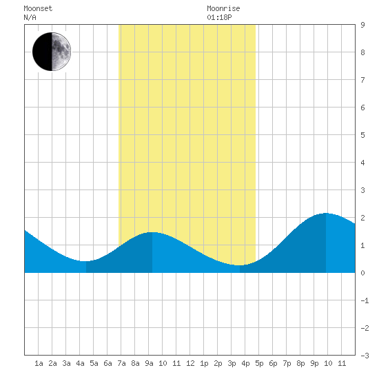 Easton Point tide chart for Monday, November 20, 2023