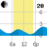 Easton Point tide chart for Monday, November 20, 2023