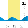 Easton Point tide chart for Tuesday, November 21, 2023