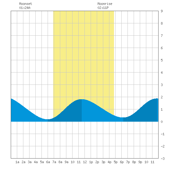 Easton Point tide chart for Wednesday, November 22, 2023