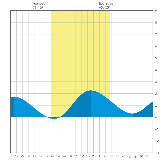 Easton Point tide chart for Friday, November 24, 2023