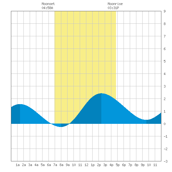 Easton Point tide chart for Saturday, November 25, 2023