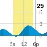 Easton Point tide chart for Saturday, November 25, 2023