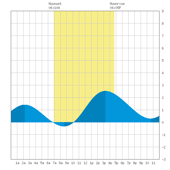 Easton Point tide chart for Sunday, November 26, 2023