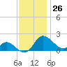 Easton Point tide chart for Sunday, November 26, 2023