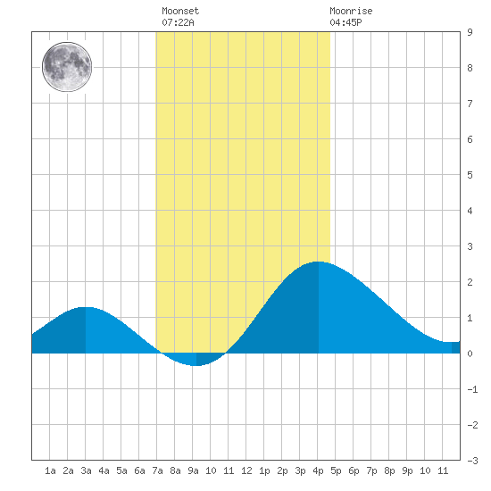 Easton Point tide chart for Monday, November 27, 2023