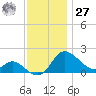 Easton Point tide chart for Monday, November 27, 2023