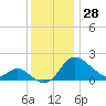 Easton Point tide chart for Tuesday, November 28, 2023