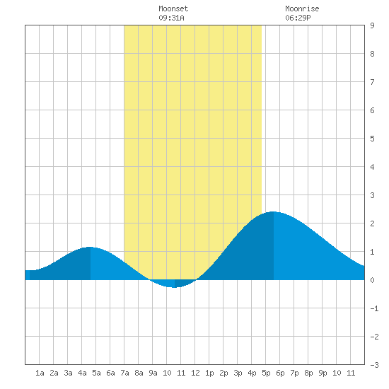Easton Point tide chart for Wednesday, November 29, 2023