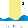 Easton Point tide chart for Thursday, November 2, 2023