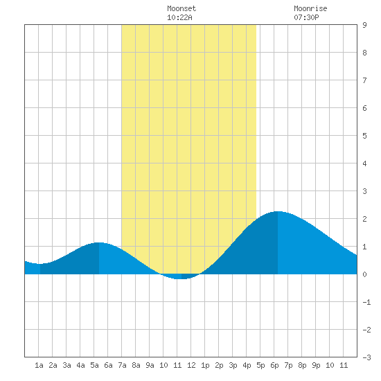 Easton Point tide chart for Thursday, November 30, 2023