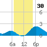 Easton Point tide chart for Thursday, November 30, 2023