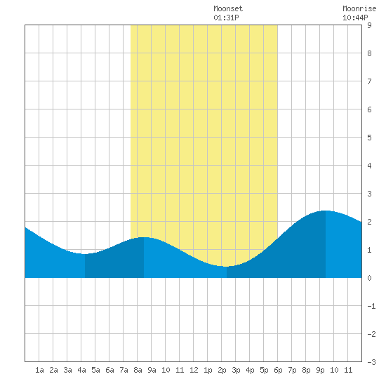 Easton Point tide chart for Friday, November 3, 2023