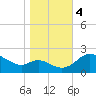 Easton Point tide chart for Saturday, November 4, 2023