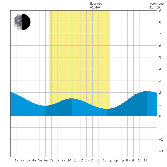 Easton Point tide chart for Sunday, November 5, 2023