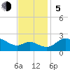Easton Point tide chart for Sunday, November 5, 2023
