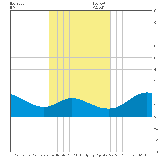 Easton Point tide chart for Monday, November 6, 2023