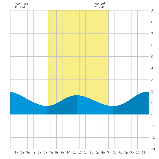 Easton Point tide chart for Tuesday, November 7, 2023