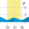 Easton Point tide chart for Tuesday, November 7, 2023