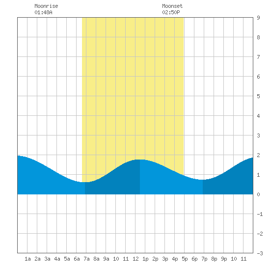 Easton Point tide chart for Wednesday, November 8, 2023