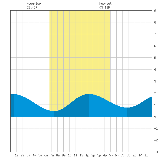 Easton Point tide chart for Thursday, November 9, 2023