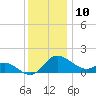 Easton Point tide chart for Sunday, December 10, 2023