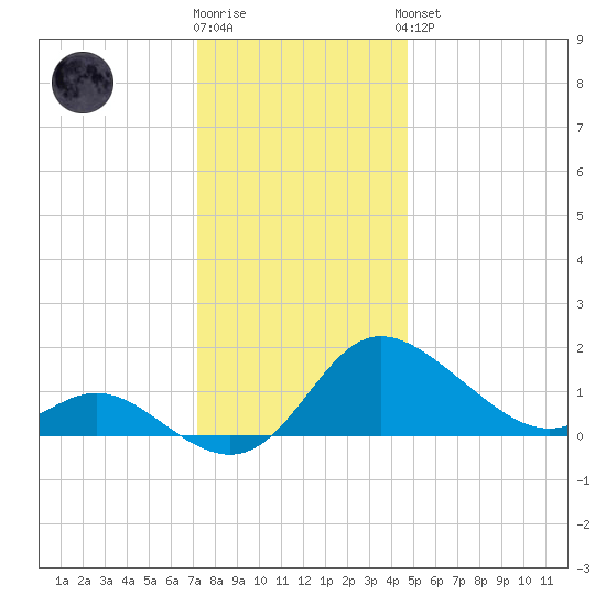 Easton Point tide chart for Tuesday, December 12, 2023