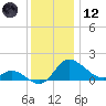 Easton Point tide chart for Tuesday, December 12, 2023