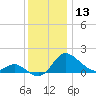 Easton Point tide chart for Wednesday, December 13, 2023