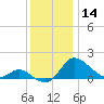 Easton Point tide chart for Thursday, December 14, 2023