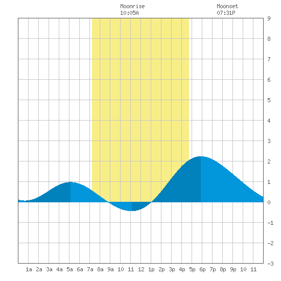 Easton Point tide chart for Friday, December 15, 2023