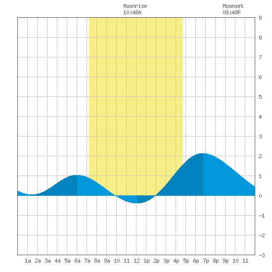 Easton Point tide chart for Saturday, December 16, 2023