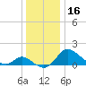 Easton Point tide chart for Saturday, December 16, 2023