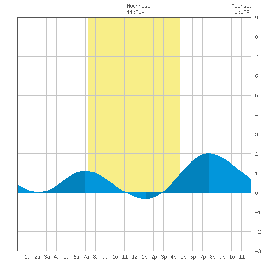 Easton Point tide chart for Sunday, December 17, 2023