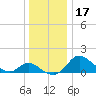 Easton Point tide chart for Sunday, December 17, 2023