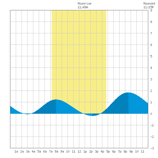 Easton Point tide chart for Monday, December 18, 2023