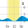 Easton Point tide chart for Friday, December 1, 2023