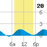 Easton Point tide chart for Wednesday, December 20, 2023