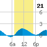 Easton Point tide chart for Thursday, December 21, 2023
