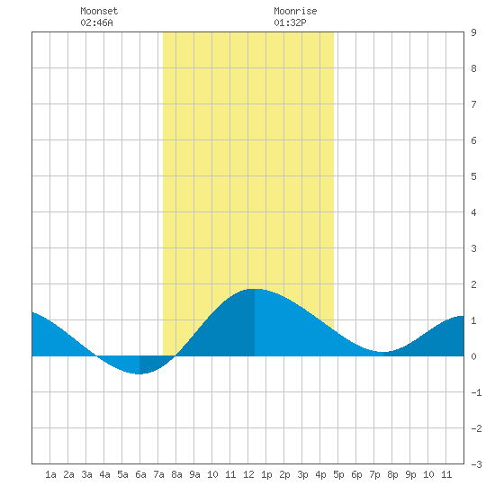 Easton Point tide chart for Friday, December 22, 2023