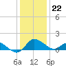 Easton Point tide chart for Friday, December 22, 2023