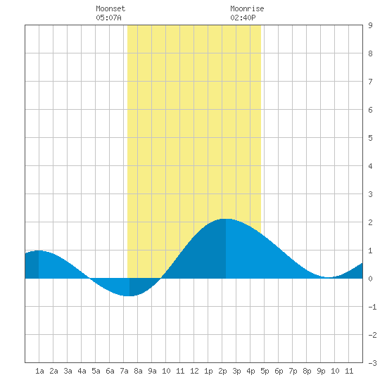 Easton Point tide chart for Sunday, December 24, 2023