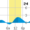 Easton Point tide chart for Sunday, December 24, 2023