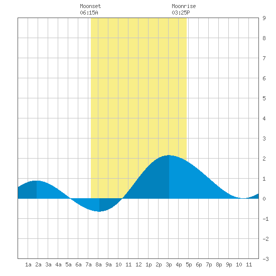 Easton Point tide chart for Monday, December 25, 2023