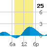 Easton Point tide chart for Monday, December 25, 2023