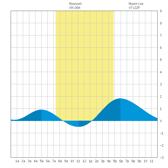 Easton Point tide chart for Friday, December 29, 2023