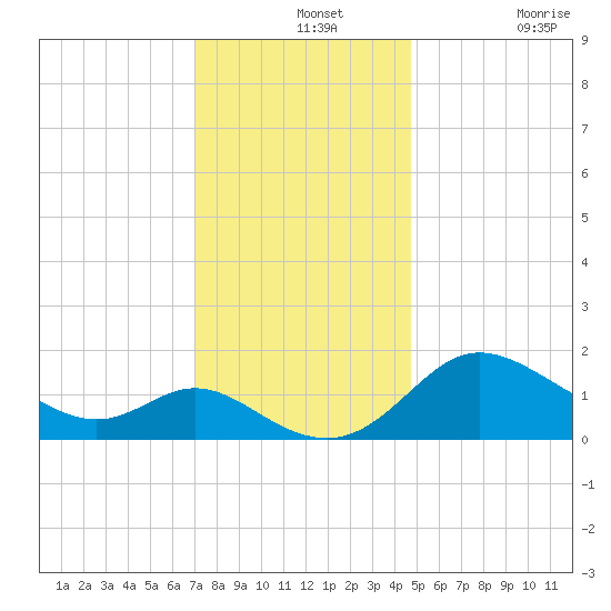 Easton Point tide chart for Saturday, December 2, 2023