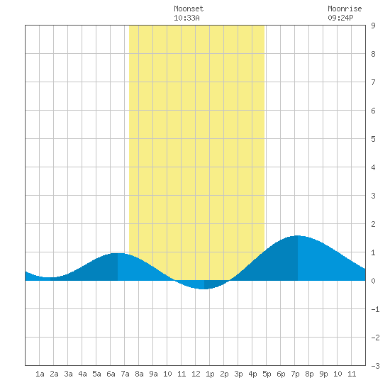 Easton Point tide chart for Sunday, December 31, 2023