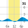 Easton Point tide chart for Sunday, December 31, 2023