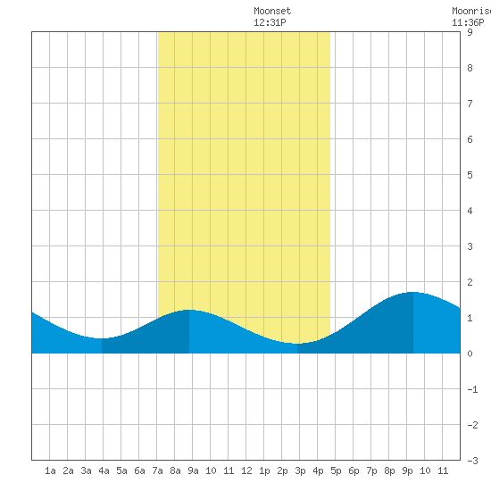 Easton Point tide chart for Monday, December 4, 2023